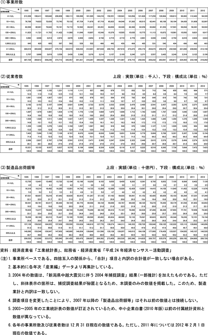 8表　製造業の事業所数、従業者数、出荷額等