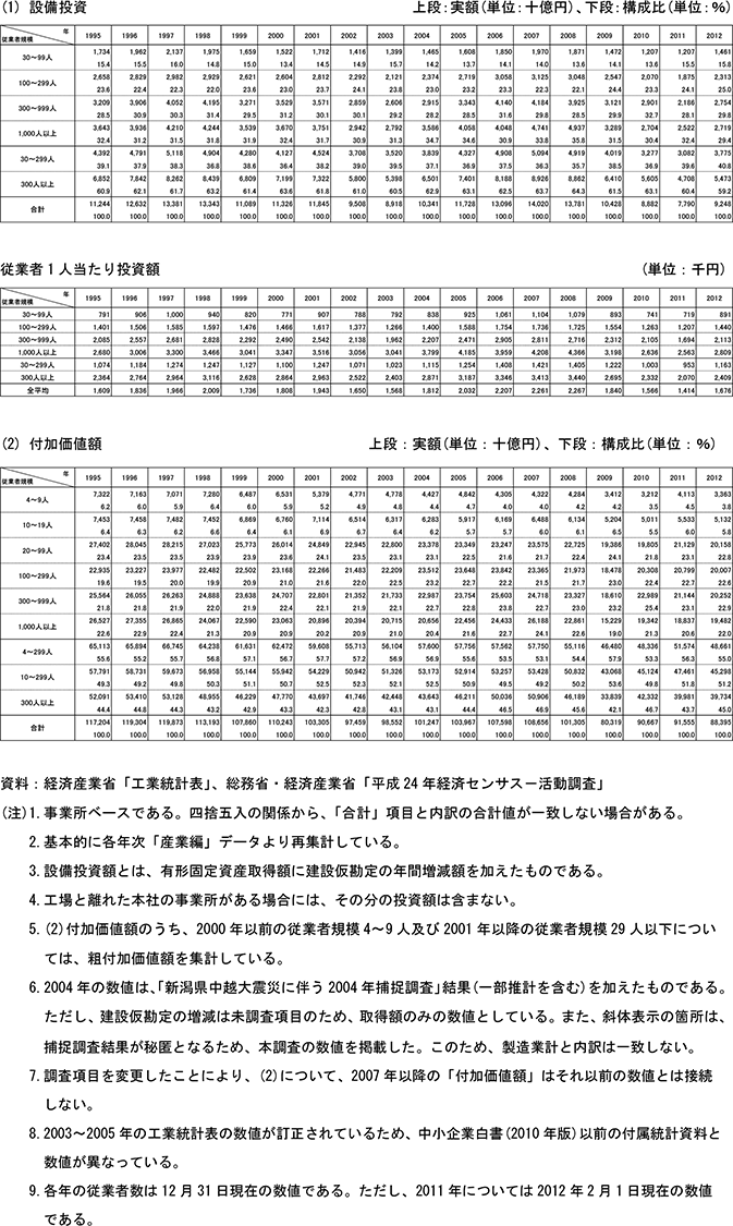 9表　製造業の設備投資、付加価値額