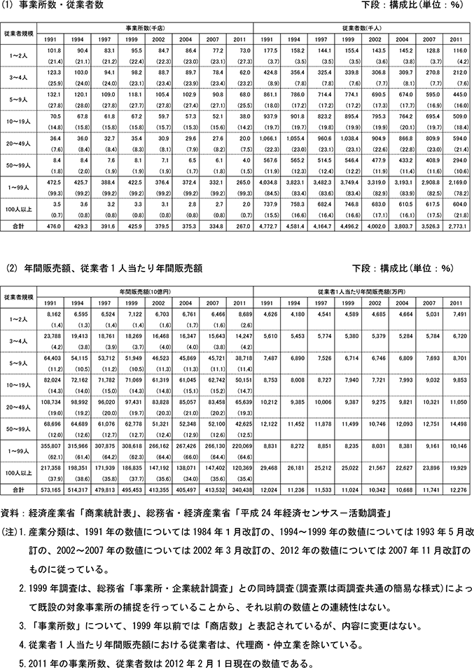 10表　卸売業の事業所数、従業者数、販売額