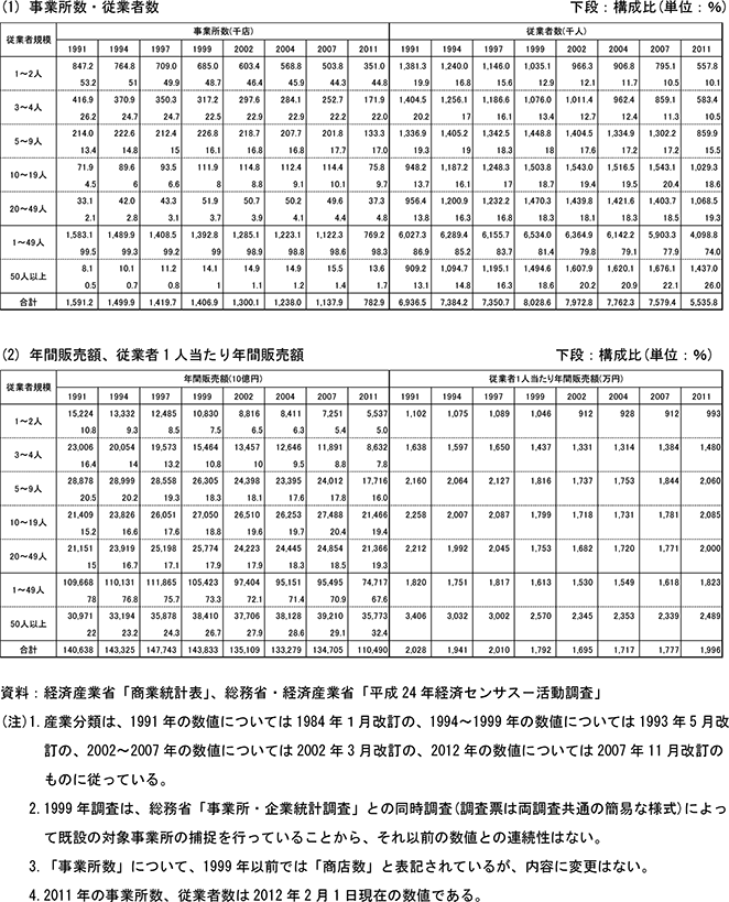 11表　小売業の事業所数、従業者数、販売額