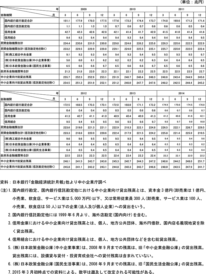 13表　金融機関別中小企業向け貸出残高