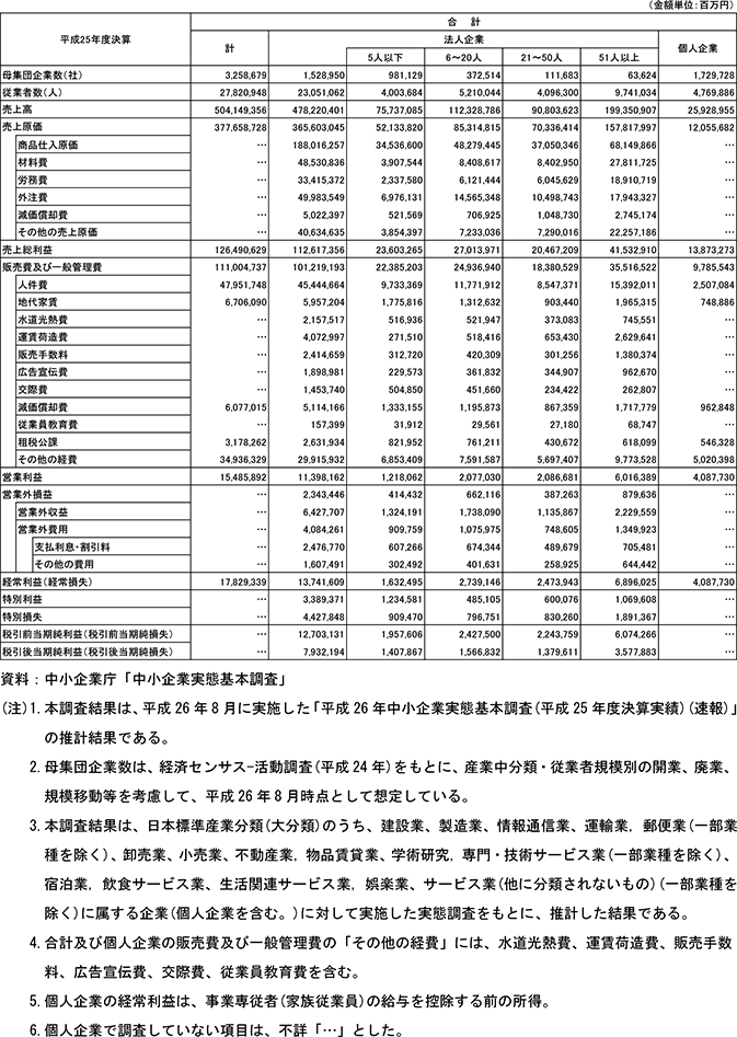 14表　中小企業(調査対象業種)り売上高及び営業費用