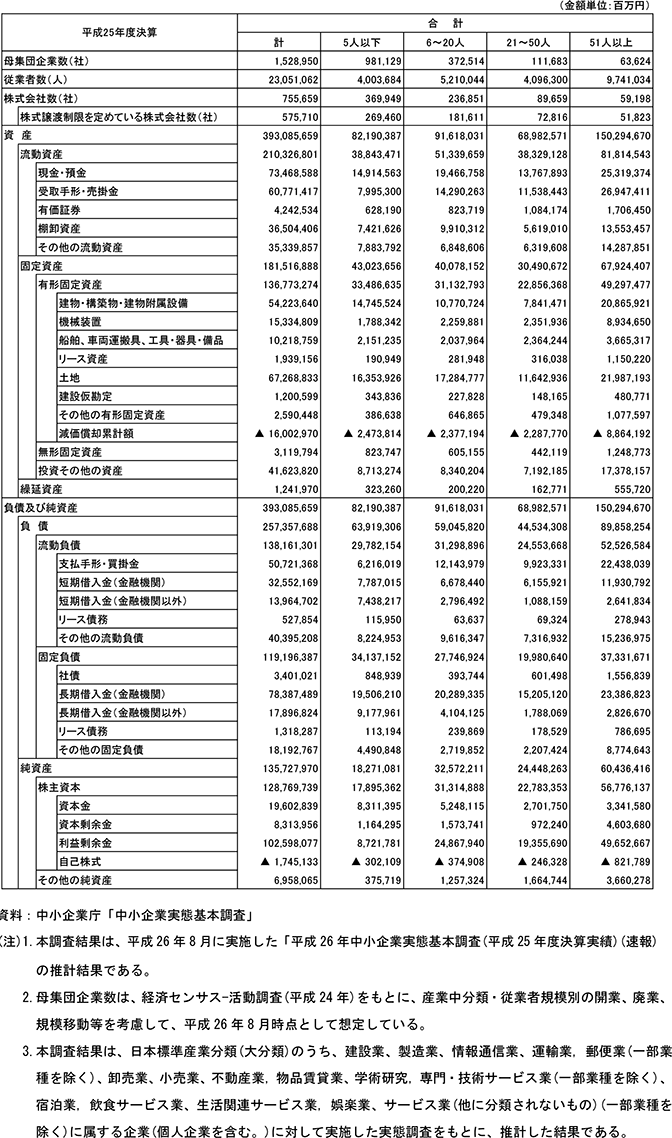 15表　中小企業の資産状況(賃借対照表)