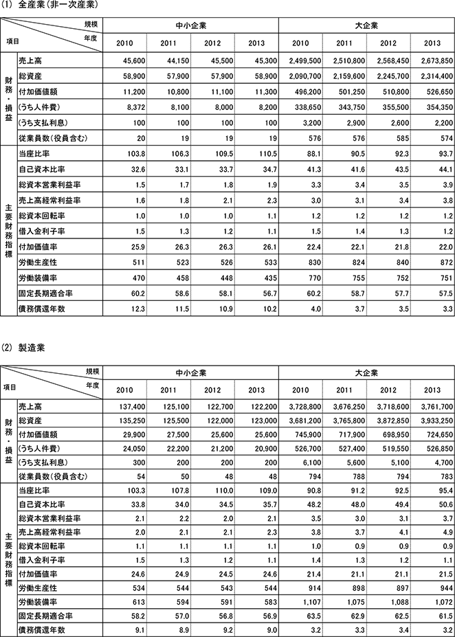 16表　財務・損益状況と財務指標(中央値)