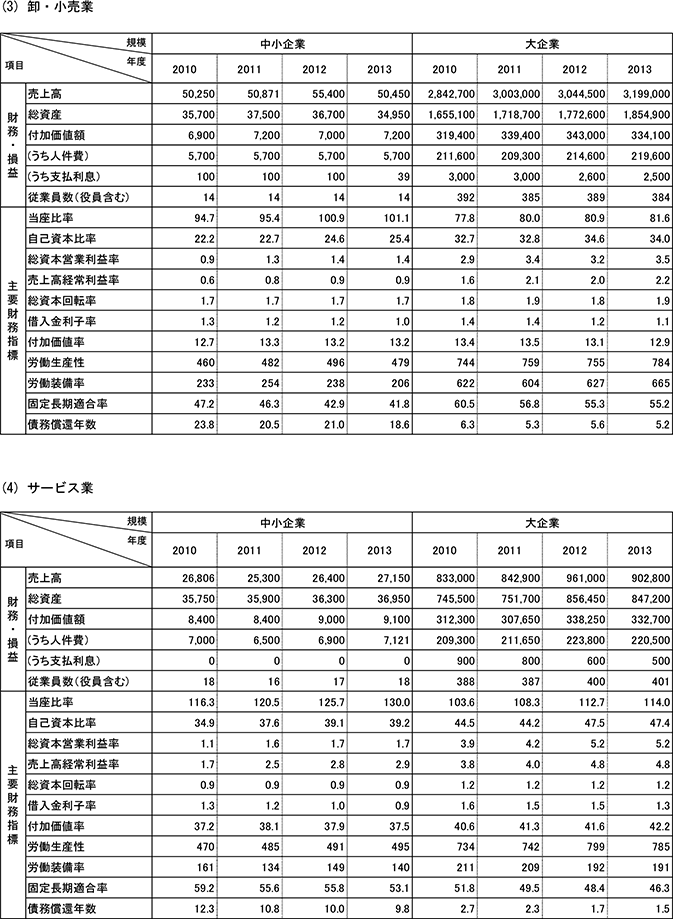 16表　財務・損益状況と財務指標(中央値)つづき1