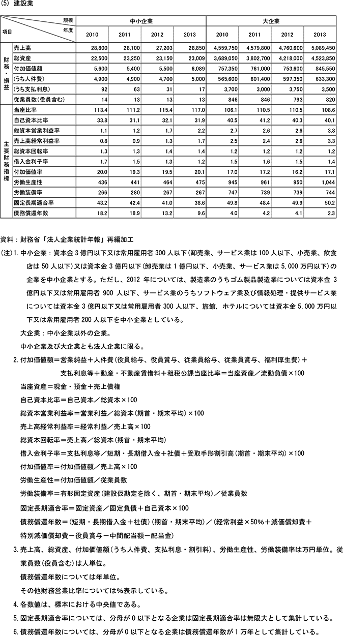 16表　財務・損益状況と財務指標(中央値)つづき2