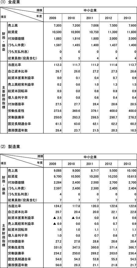 17表　要財務・損益状況と財務指標(中央値)