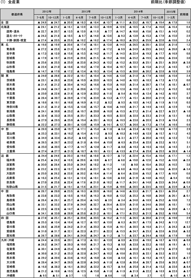 18表　都道府県別業況判断DI(1) 全産業