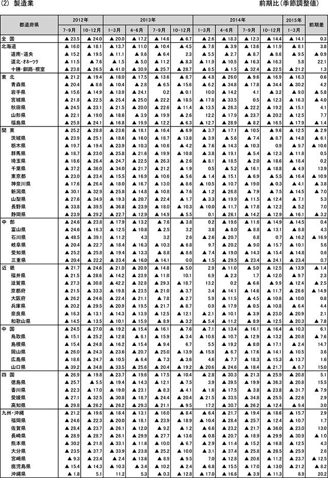 18表　都道府県別業況判断DI(2) 製造業
