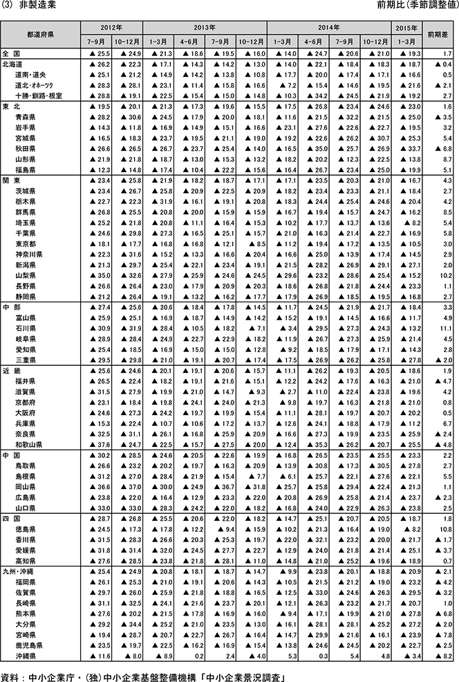 18表　都道府県別業況判断DI(3) 非製造業