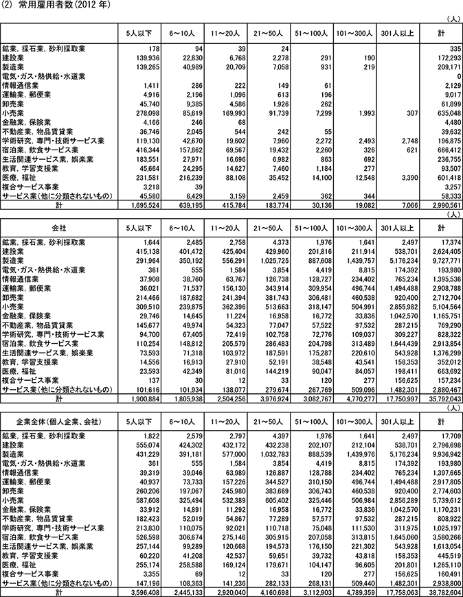 19表　常用雇用者規模別・組織形態別・業種別企業数、常用雇用者数、従業者総数、売上高、付加価値額　(2)常用雇用者数(2012年)