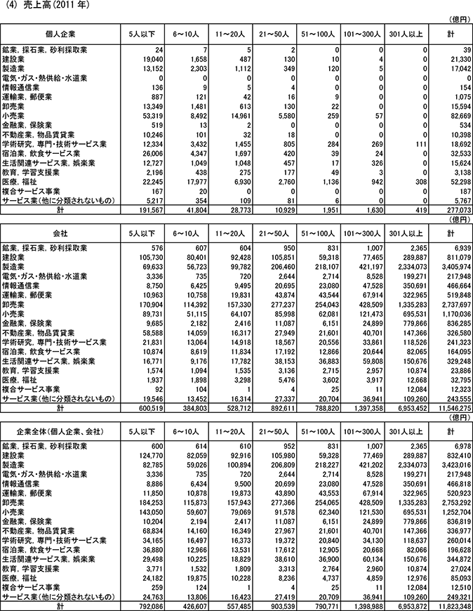 19表　常用雇用者規模別・組織形態別・業種別企業数、常用雇用者数、従業者総数、売上高、付加価値額　(4)売上高(2011年)