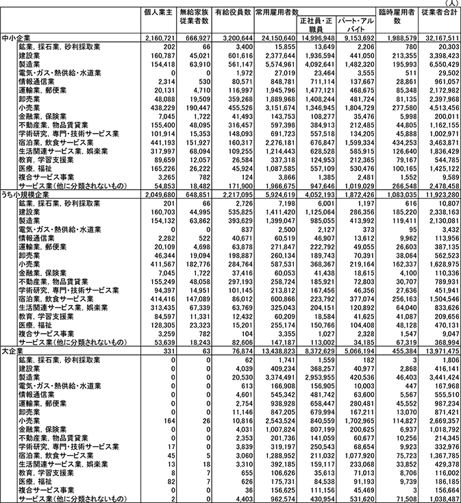 20表　企業規模別・業種別個人事業主数、無給家族従業者数、有給役員数、常用雇用者数、臨時雇用者数（2012年）