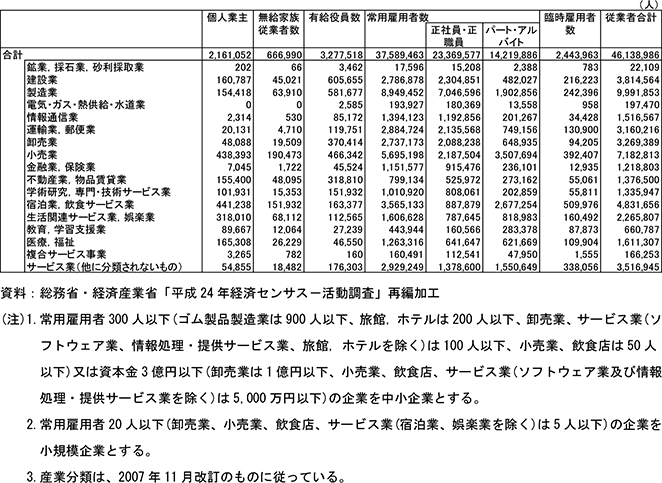 20表　企業規模別・業種別個人事業主数、無給家族従業者数、有給役員数、常用雇用者数、臨時雇用者数（2012年）つづき
