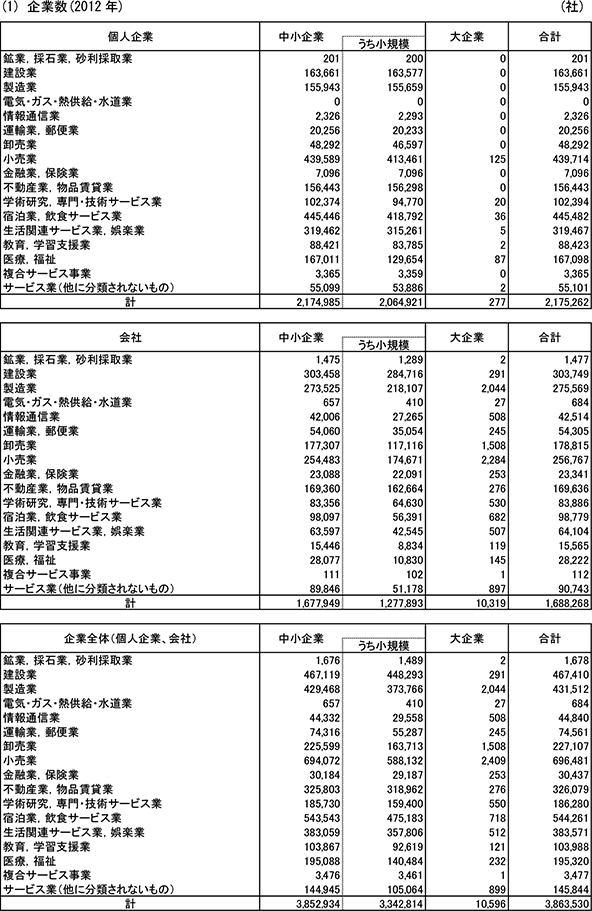 21表　企業規模別・組織形態別・業種別企業数、常用雇用者数、従業者総数、売上高、付加価値額 (1)企業数(2012年)