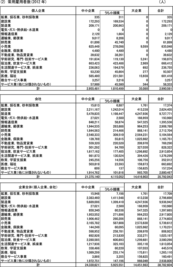 21表　企業規模別・組織形態別・業種別企業数、常用雇用者数、従業者総数、売上高、付加価値額　(2)常用雇用者数(2012年)