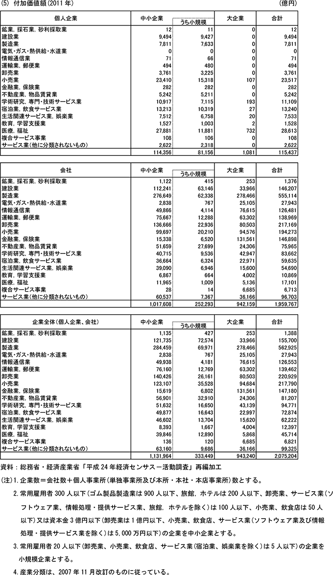 21表　企業規模別・組織形態別・業種別企業数、常用雇用者数、従業者総数、売上高、付加価値額　(5)付加価値額(2011年)