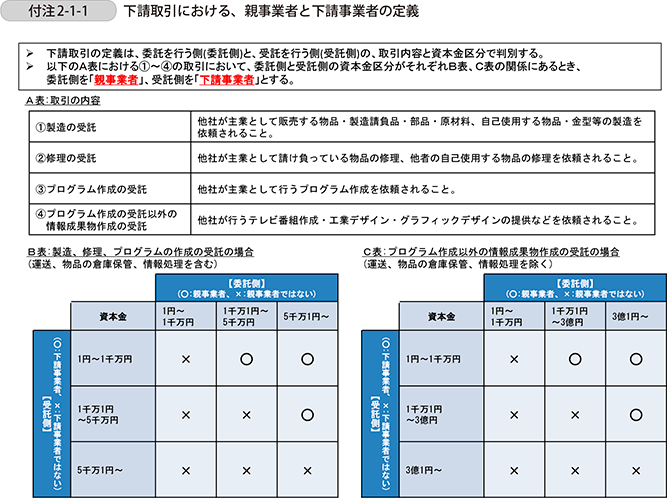付注2-1-1　下請取引における、親事業者と下請事業者の定義