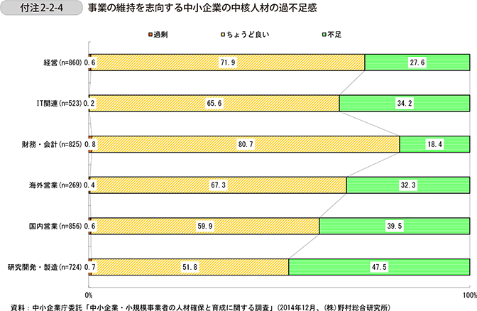 付注2-2-4　事業の維持を志向する中小企業の中核人材の過不足感