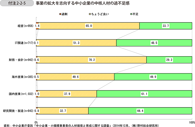 付注2-2-5　事業の拡大を志向する中小企業の中核人材の過不足感