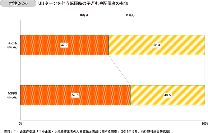 付注2-2-6　UIJターンを伴う転職時の子どもや配偶者の有無