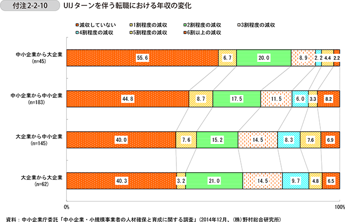 付注2-2-10　UIJターンを伴う転職における年収の変化