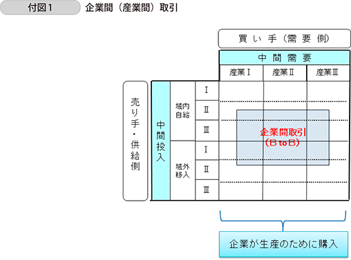 付図1 企業間（産業間）取引