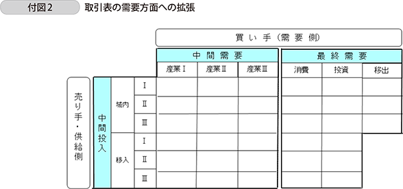 付図2 取引表の需要方面への拡張
