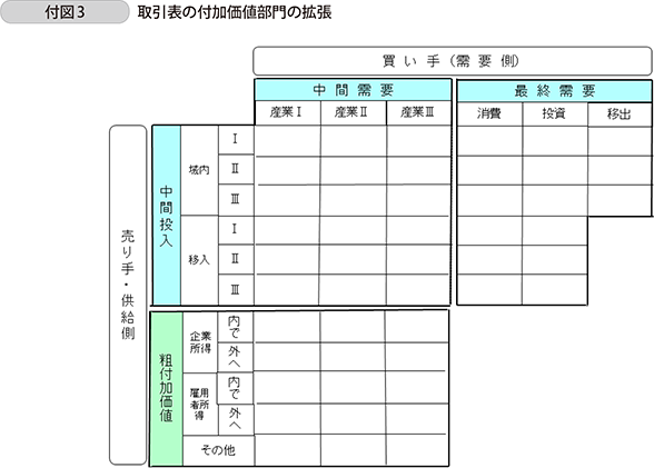 付図3 取引表の付加価値部門の拡張