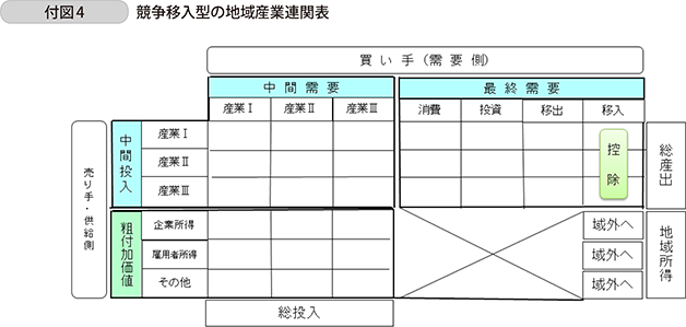 付図4 競争移入型の地域産業連関表