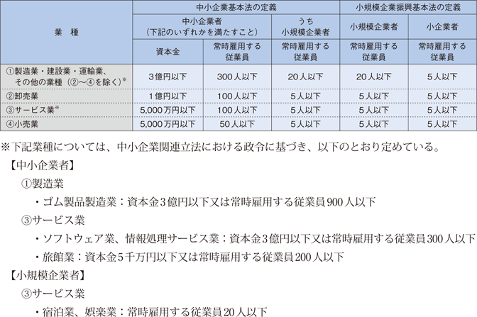 小規模企業者