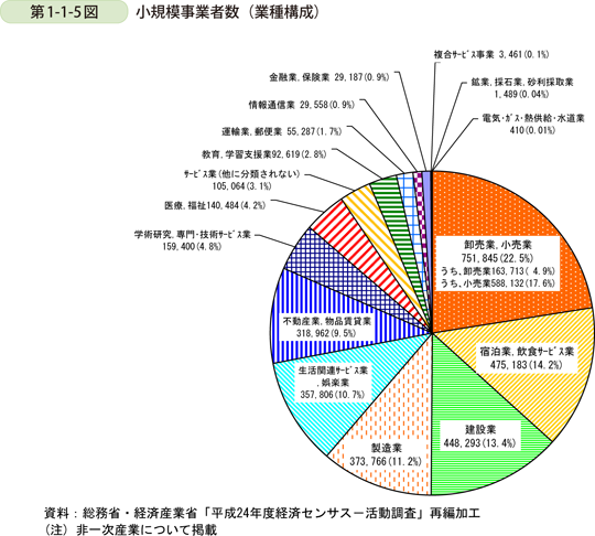 第1-1-5図　小規模事業者数（業種構成）