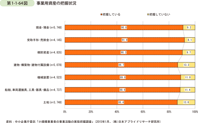 第1-1-64図　事業用資産の把握状況