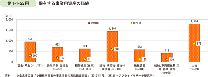 第1-1-65図　保有する事業用資産の価値