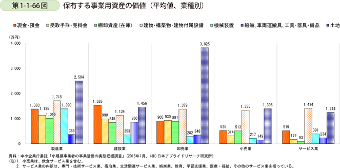 第1-1-66図　保有する事業用資産の価値（平均値、業種別）