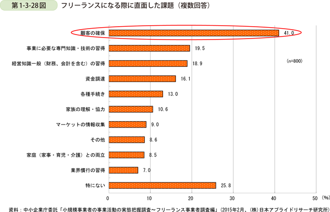 フリー ランス と は