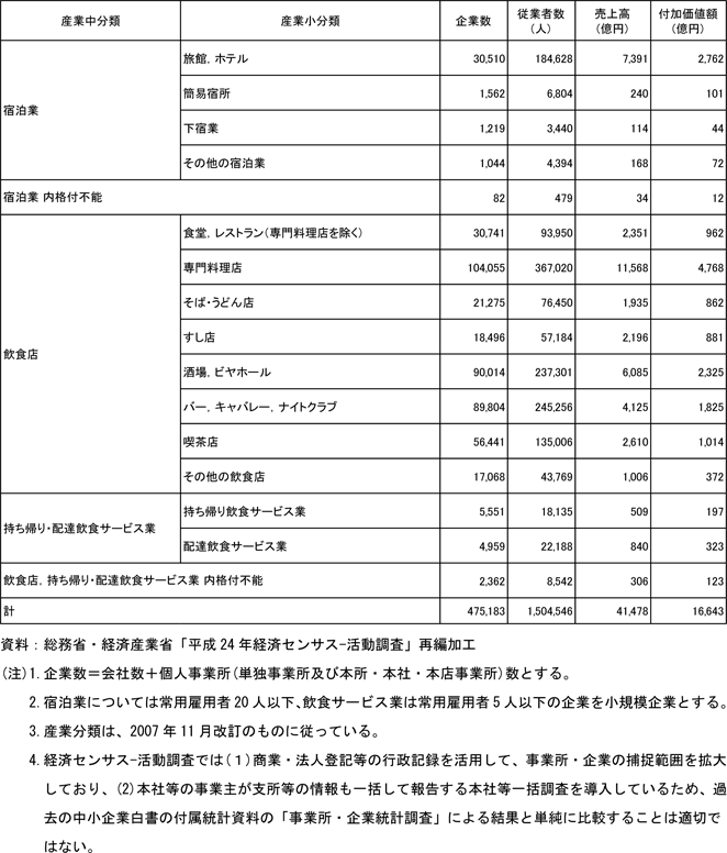 3表　産業中分類・小分類別に見た宿泊業，飲食サービス業の小規模企業の企業数、従業者数、売上高、付加価値額（民営、非一次産業、企業ベース、2012年）