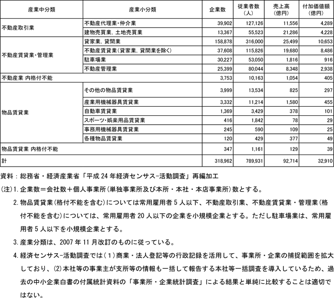 7表　産業中分類・小分類別に見た不動産業，物品賃貸業の小規模企業の企業数、従業者数、売上高、付加価値額（民営、非一次産業、企業ベース、2012年）