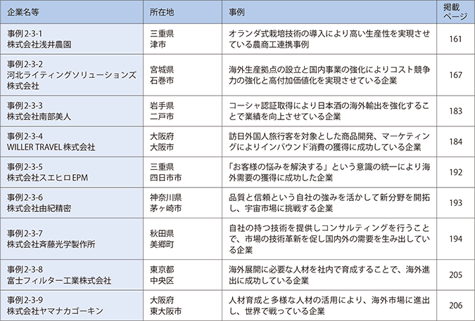 第3章　中小企業における海外需要の取り込み