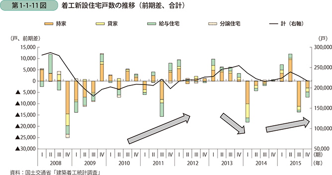 第1-1-11図　着工新設住宅戸数の推移（前期差、合計）