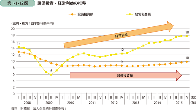 第1-1-12図　設備投資・経常利益の推移