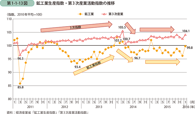 第1-1-13図　鉱工業生産指数・第3次産業活動指数の推移