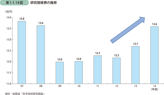 第1-1-14図　研究開発費の推移