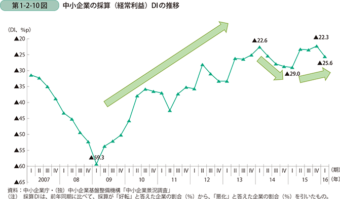第1-2-10図　中小企業の採算（経常利益）DIの推移