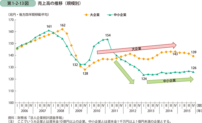 第1-2-13図　売上高の推移（規模別）