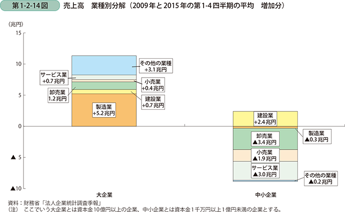第1-2-14図　売上高　業種別分解（2009年と2015年の第1-4四半期の平均　増加分）