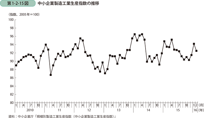 第1-2-15図　中小企業製造工業生産指数の推移