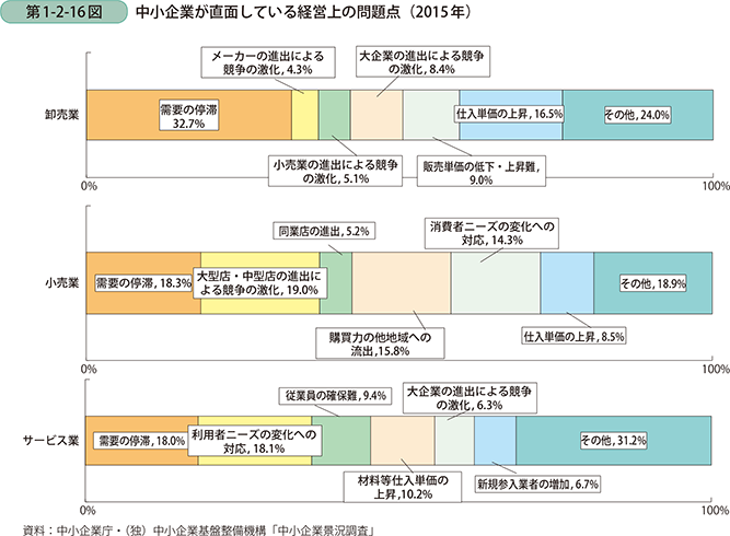 第1-2-16図　中小企業が直面している経営上の問題点（2015年）
