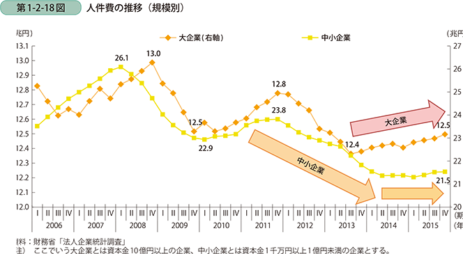 第1-2-18図　人件費の推移（規模別）