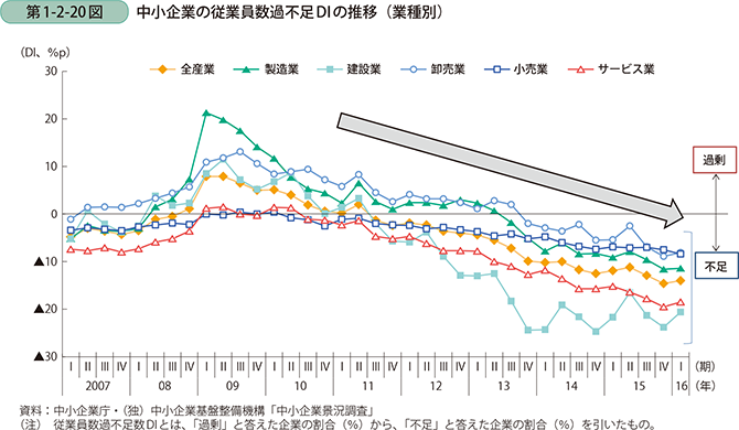 4 人件費の分析 人手不足